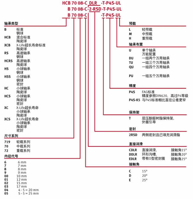 精密主轴轴承的类型及轴承功能图片